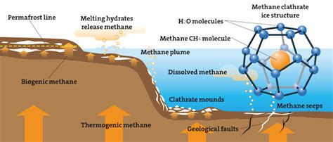 Methane 101 – Scientists Warning