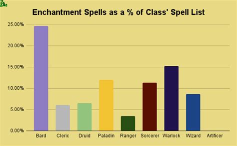 School Of Enchantment Spell Statistics [DnD 5e] - DnD Lounge