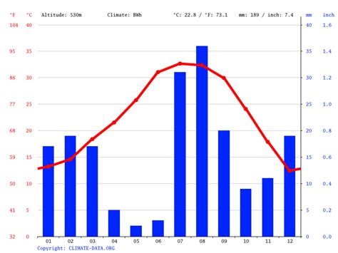 Ajo climate: Weather Ajo & temperature by month