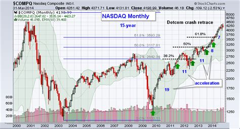 nasdaq chart 2014 - nasdaq chart 2014 update