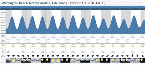 Tide Times and Tide Chart for Wilmington Beach