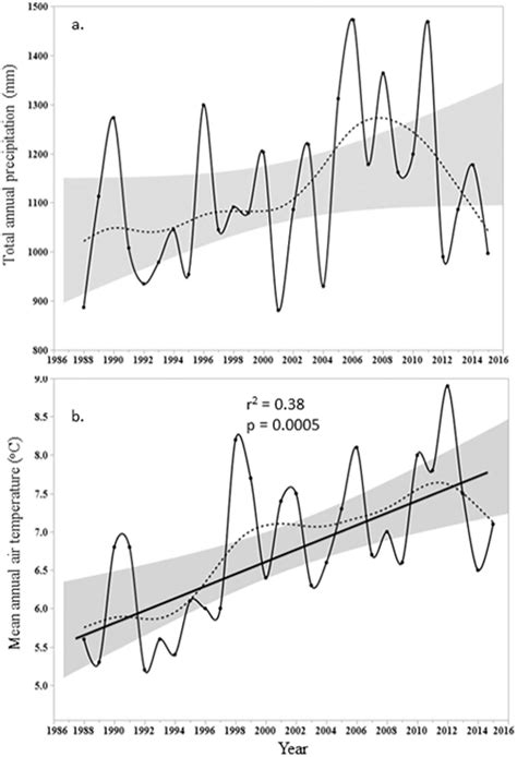 Estimates of (a) total annual precipitation (mm) and (b) mean annual... | Download Scientific ...