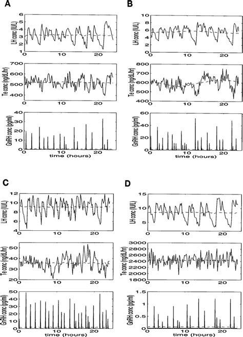 Pulsatile-circadian coupling mechanism 6 and feedback simulations of... | Download Scientific ...