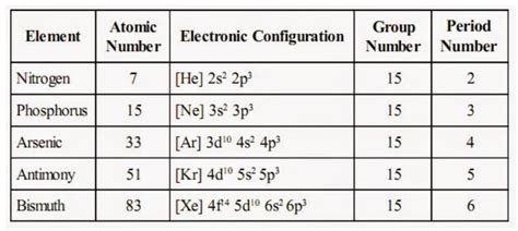 Characteristics and Physical Properties of Group 15 Elements - Chemistry, Class 12, The p-Block ...