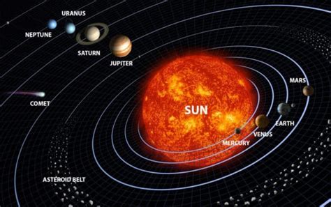 THE SOL SYSTEM OR THE SOLAR SYSTEM FOR KIDS » Selftution