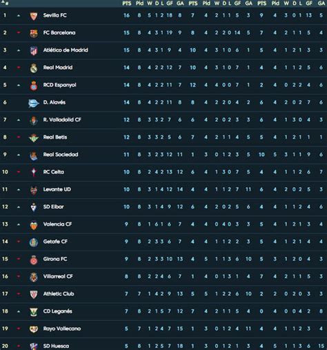 La Liga table LATEST standings: Barcelona one point off the top, Real Madrid in fourth ...