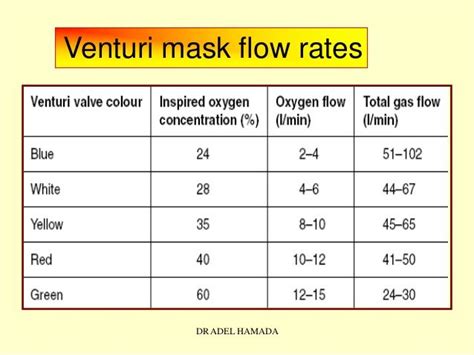 venturi mask flow rate - Google Search | Oxygen therapy, Acute care, Therapy