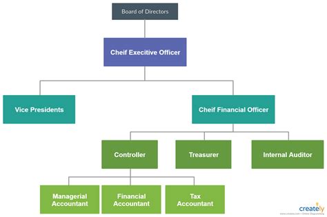 Finance Department Structure [classic] | Creately | Organization chart, Finance, Structured finance