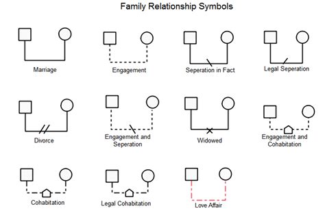 Family Relationship Symbols | Genogram template, Family genogram ...