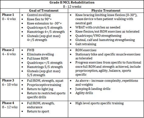 Treatment For Mcl Sprain