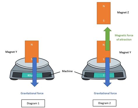 Understand Forces Diagrams – The Science Shifu