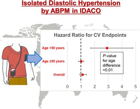 Isolated Diastolic Hypertension in the IDACO Study: An Age-Stratified Analysis Using 24-Hour ...