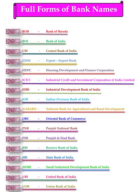 Full Forms of Bank Names – English With PK99