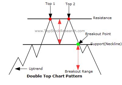 Double Top, a bearish reversal chart pattern explained