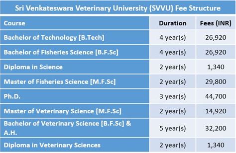 Sri Venkateswara Veterinary University Fee Structure 2019 | SVVU ...