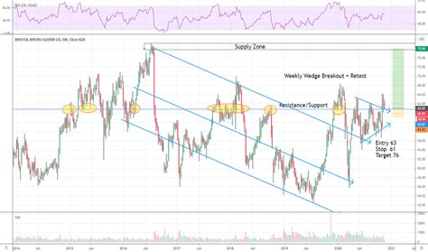 BMY Stock Price and Chart — NYSE:BMY — TradingView