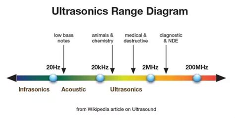 Come funziona il Sensore Ultrasuoni - Militarypedia