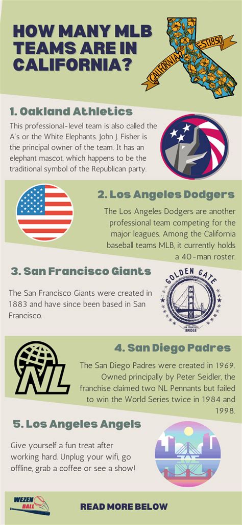 How Many MLB Teams Are in California? The Answer is ...