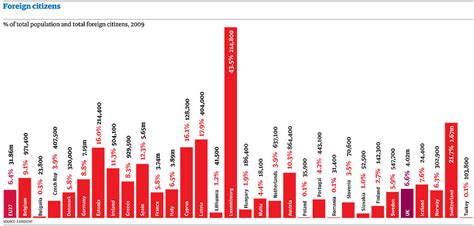 Immigration to Europe: how many foreign citizens live in each country ...