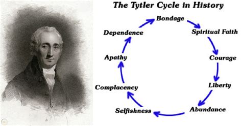 APPEL: The Tytler Cycle, The Tipping Point And 2020 Louisiana