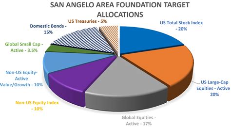 Investment Asset Allocation :: San Angelo Area Foundation