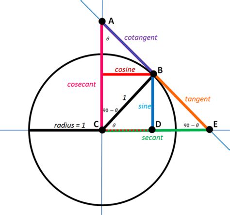 Secant Calculator | Definition | Example | Formula