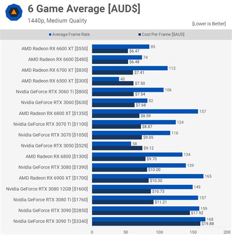 Cost Per Frame: Best Value Graphics Cards Right Now | TechSpot