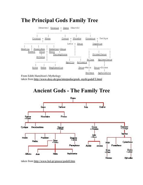 Cronus And Rhea Family Tree