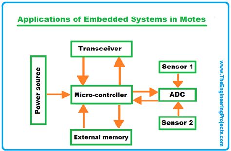 Real Life Applications of Embedded Systems - The Engineering Projects