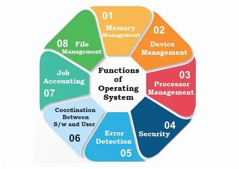 What is Operating System (OS) - Function, Types, Resource Management