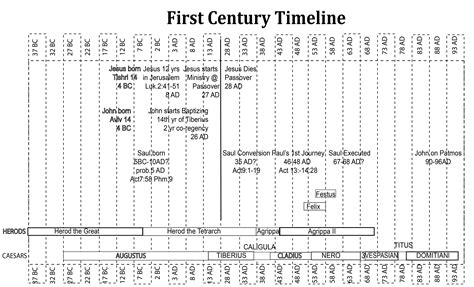 First Century Timeline | Bible knowledge, Scripture study, Century