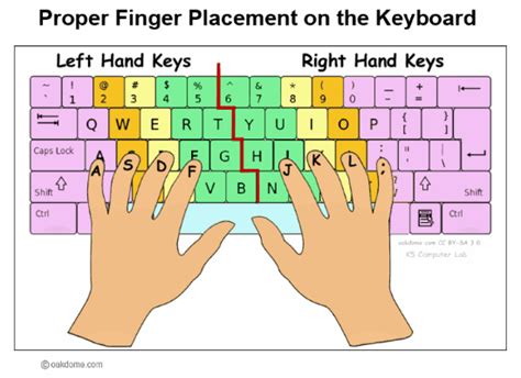 Proper Finger Placement for Keyboarding | Typing skills, Keyboarding, Computer lab lessons