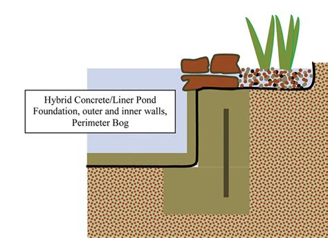 Pond Construction with Concrete - POND Trade Magazine