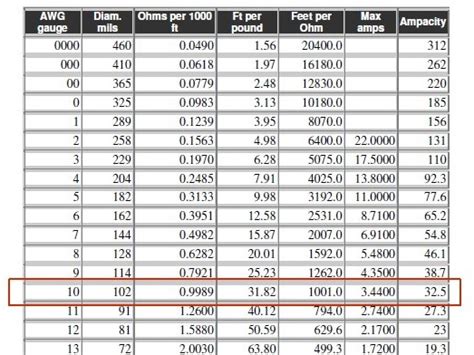 10 Gauge Wire Amps - Everything You Need to Know in 2023