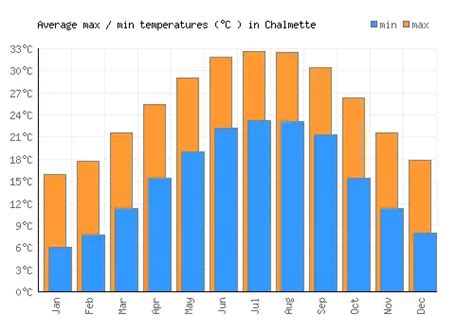 Chalmette Weather averages & monthly Temperatures | United States ...