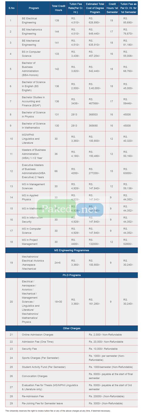 Fee Structure - Air University (AU), Islamabad