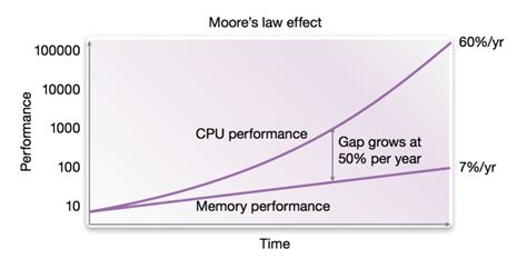 ram vs processor speed