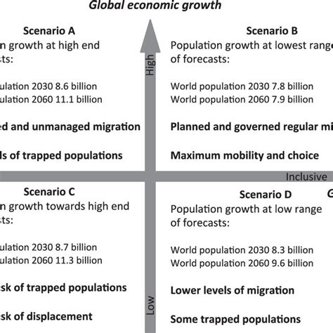 Scenarios of global migration trends, mapped by global growth and ...