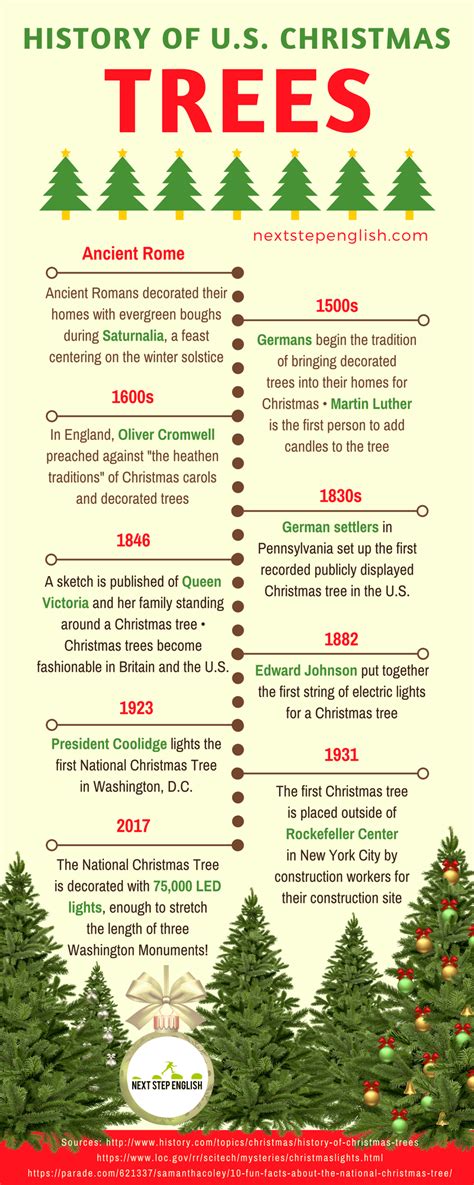 Christmas Tree History (with Timeline Infographic) | Christmas ...