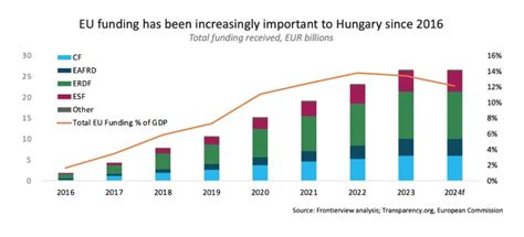 Hungary's deteriorating relationship with the EU - FrontierView