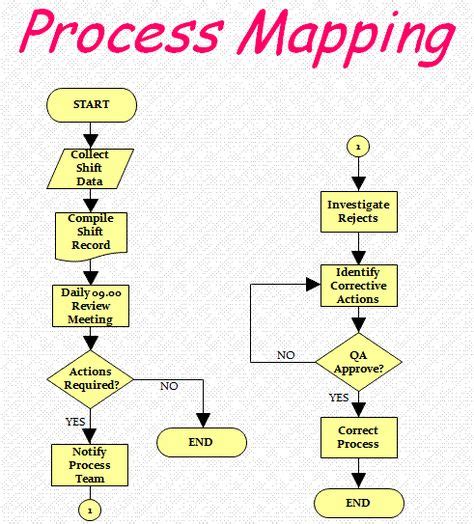 7 Tools for Continuous Quality Improvement (With images) | Process map ...