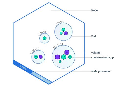 Kubernetes Node Vs. Pod Vs. Cluster: Key Differences