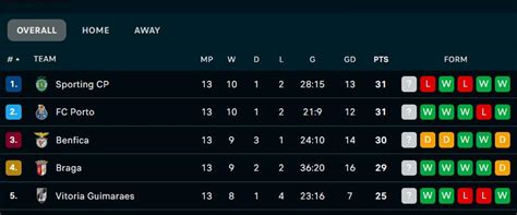 Liga Portugal Betclic top 5 standings after matchday 13 : r/soccer