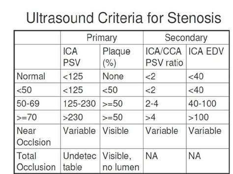 Carotid Artery Stenosis Chart Ultrasound