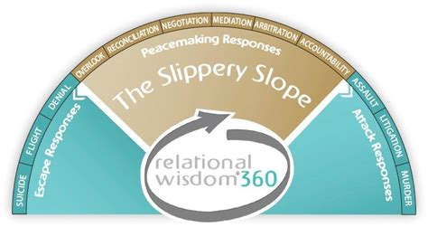 Slippery Slope - Relational Wisdom | Ken Sande