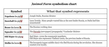 Animal Farm symbolism chart by Laura Kim | TPT