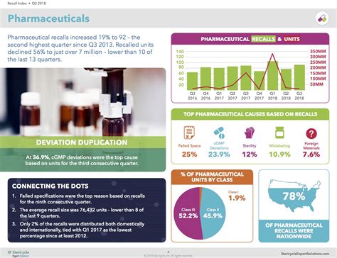 Drug Recalls Increased, Medical Device Recalls Decreased in Q3 ...