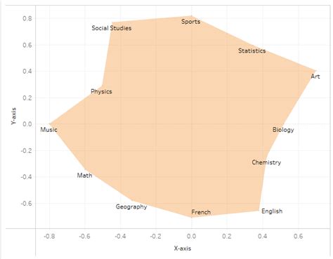 How to create a radar or spider chart in Tableau