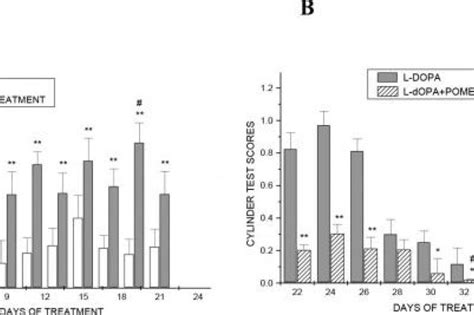 Potential Effects of Pomegranate Juice in Attenuating LID in Mice Model of Parkinson Disease ...