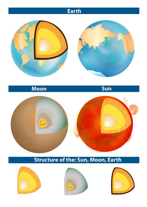 Composition of the Sun, Earth, and Moon - KidsPressMagazine.com